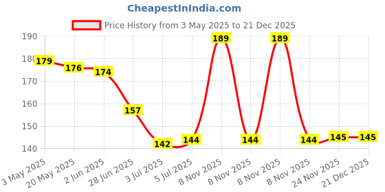 amazon.in INTIMIFY Lip Serum For Dark Lips, Lip Oil For Dry Lips, Lip Oil For Pigmented Lips, Lip Serum For Pigmentation For Women & Men, 1 Count, Pink intimify Price History Graph from 3 May 2025 to 21 Dec 2025