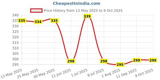 amazon.in INTIMIFY Natural Water Based Lubricant For Men (100 gm) Pack of 1 Price History Graph from 13 May 2025 to 9 Oct 2025