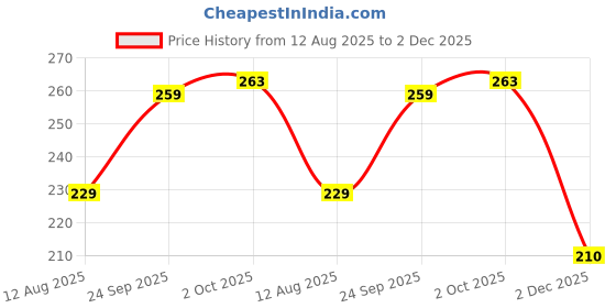 amazon.in INTIMIFY Neem Powder For Eating, Karela Powder, Jamun Seed Powder (100 Gms X 3 Pack) Price History Graph from 12 Aug 2025 to 2 Dec 2025