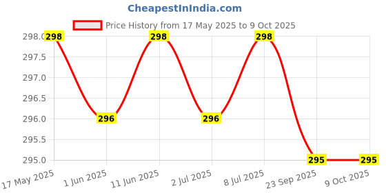amazon.in INTIMiFY Pure & Natural Lubricating Gel for Men (100 gm) Pack of 1 Price History Graph from 17 May 2025 to 9 Oct 2025