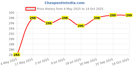 amazon.in INTIMIFY Rosehip Seed Oil For Face, Ideal For Hair Growth Combo Pack of 2 Price History Graph from 4 May 2025 to 14 Oct 2025