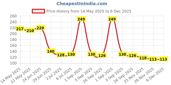 amazon.in INTIMIFY Sunscreen SPF 50 PA++++ | UVA/UVB & Blue Light Protection | For Oily, Dry & Sensitive Skin | For Women & Men (50g) intimify Price History Graph from 14 May 2025 to 5 Dec 2025