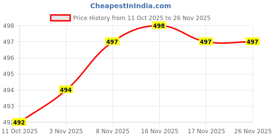 amazon.in INTIMIFY Testosterone Booster For Men, Testosterone Supplement With Ashwagandha & Safed Musli, Performance, Muscle And Energy Support 60 Capsules (Pack of 1) Price History Graph from 11 Oct 2025 to 26 Nov 2025