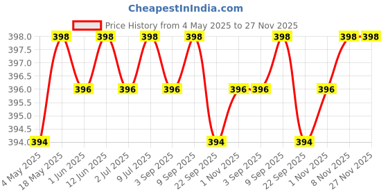 amazon.in INTIMIFY Under Eye Cream For Dark Circles & Vitamin C Face Serum For Women & Men (Pack of 2) Price History Graph from 4 May 2025 to 26 Nov 2025
