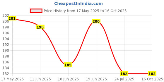 amazon.in INTIMIFY Under Eye Cream For Dark Circles For Women & Men, Dark Circle Remover Cream With Shea Butter 20g Price History Graph from 17 May 2025 to 16 Oct 2025