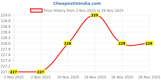 amazon.in INTIMIFY Underarm Pigmentation Removal Cream For Women & Men 20 g (Pack of 1) Price History Graph from 2 Nov 2025 to 27 Nov 2025