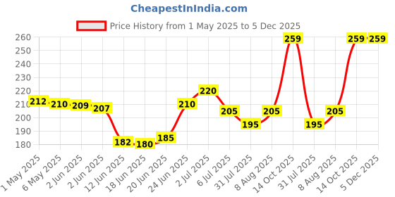 amazon.in INTIMIFY Underarm Whitening Cream For Women & Men 50 gm (Pack of 1) Price History Graph from 1 May 2025 to 5 Dec 2025