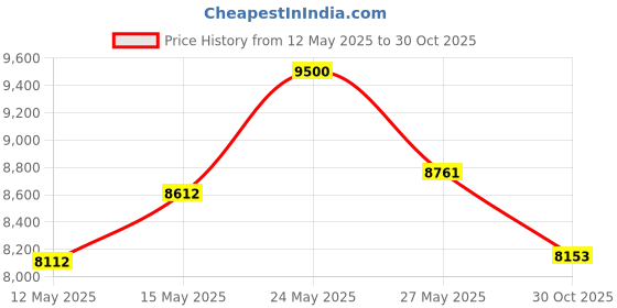 amazon.in intimo Harry Potter Big Girls' Hogwarts House Crest Jogger Pajama Set-All Houses intimo Price History Graph from 12 May 2025 to 30 Oct 2025