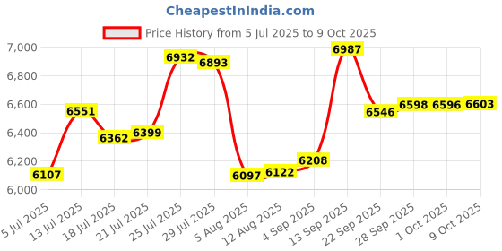 amazon.in intimo Men's Satin Pajama Sleep Top with Pockets, Red, Medium intimo Price History Graph from 5 Jul 2025 to 9 Oct 2025