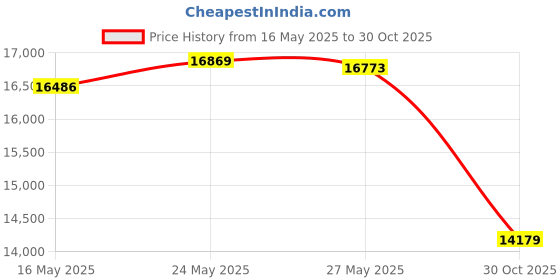 amazon.in intimo Nickelodeon SpongeBob SquarePants Mens' Chillin' Sleep Pajama Set intimo Price History Graph from 16 May 2025 to 30 Oct 2025