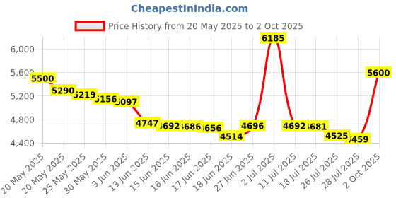 amazon.in INTLLAB Magnetic Stirrer Stainless Steel Magnetic Mixer with stir bar (No Heating) Max Stirring Capacity: 3000ml Price History Graph from 20 May 2025 to 2 Oct 2025
