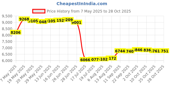 amazon.in IntoBetterLife IBL-Yoga Towel, Hot Yoga Mat Towel - Sweat Absorbing Non-Slip for Hot Yoga, Pilates and Workout, 24x72 inches with Grip Dots (Green) intobetterlife Price History Graph from 7 May 2025 to 28 Oct 2025