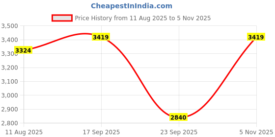 amazon.in Intra Kids School Square Study Table Without Chair (Blue) Price History Graph from 11 Aug 2025 to 5 Nov 2025