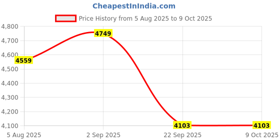 amazon.in Intra Kids School Study Table Without Chairs - Rectangle Price History Graph from 5 Aug 2025 to 8 Oct 2025