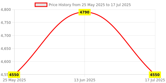 amazon.in Intra Kids Strong and Sturdy Table Without Chairs - Rectangle (Red), Medium, (115) Price History Graph from 25 May 2025 to 17 Jul 2025