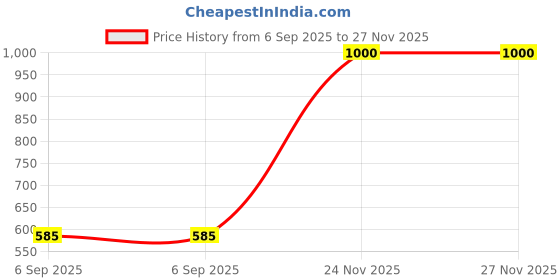 amazon.in intra life FootRange Foot Cream with Glycolic Acid, Urea Complex, Oatmeal and Lavender Oil, 50g intra life Price History Graph from 6 Sep 2025 to 26 Nov 2025