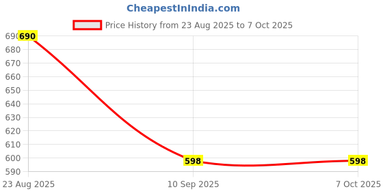 amazon.in Intra Shine Red Onion Hair Oil with Comb Applicator and Shampoo Set, 100ml Oil and 300ml Shampoo, for Hair Growth and Fall Control Price History Graph from 23 Aug 2025 to 6 Oct 2025