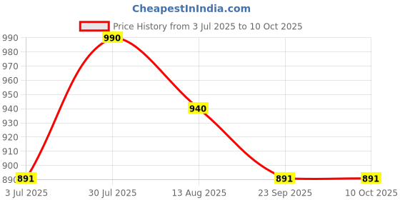 amazon.in Intra Uterine Insemination Device - Complete IUI Cannula Kit (17cm)-Fertility with Precision (Pack of 8) Price History Graph from 3 Jul 2025 to 10 Oct 2025