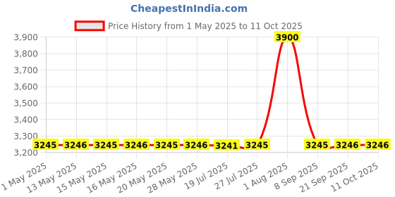 amazon.in Intrepid International Fetlock Ring Price History Graph from 1 May 2025 to 11 Oct 2025