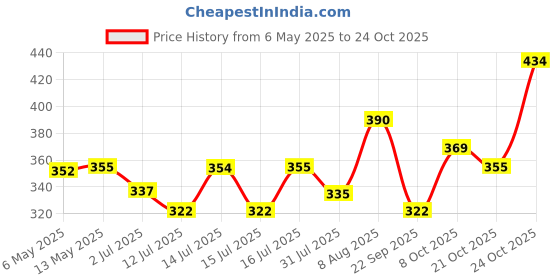 amazon.in sukkhi Intricately Gold Plated Anklet For Women (A103220) sukkhi Price History Graph from 6 May 2025 to 24 Oct 2025