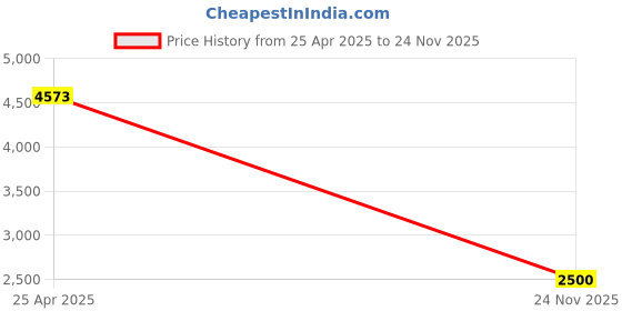 amazon.in Introducing 256GB Blink USB Flash Drive for Local Video Storage with The Blink Sync Module 2 Mount (Blink Add-On Sync Module 2 Itself is NOT Included) Price History Graph from 25 Apr 2025 to 24 Nov 2025