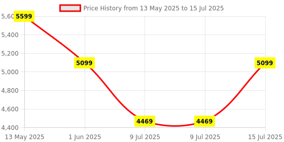 amazon.in Introducing Echo Show 5 - See and do more with Alexa on 5.5" screen (White) - CR Price History Graph from 13 May 2025 to 15 Jul 2025