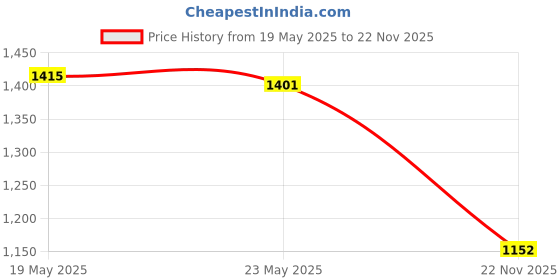 amazon.in Introducing The All New Athom Living Marvel Comforter/Blanket.Add Playful Flair to Your Child’s Bedroom with Their Favorite Graphics Character on one Side of The Comforter. Price History Graph from 19 May 2025 to 22 Nov 2025
