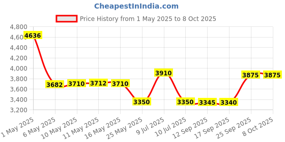 amazon.in Introduction to Climate Change Management: Transitioning to a Low-Carbon Economy (Springer Climate) Price History Graph from 1 May 2025 to 8 Oct 2025