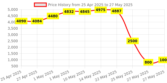 amazon.in Introduction to Jeppesen Navigation Charts - 10011898 Price History Graph from 25 Apr 2025 to 27 May 2025