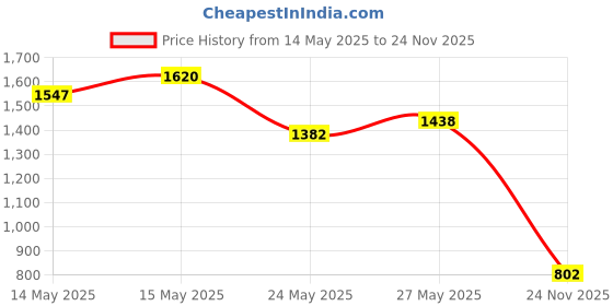 amazon.in Intuition Schick Intuition Sensitive Care Razor Blade Refill Cartridges, 3 Count (Packaging May Vary) Price History Graph from 14 May 2025 to 24 Nov 2025