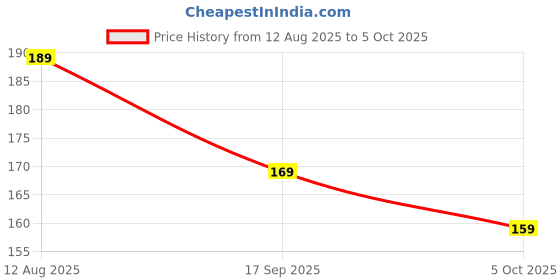 amazon.in inulec Automatic Travel Umbrella - Stylish Windproof For Rain & Compact, Strong for Wind, Auto Open/Close Button, Travel-Friendly 3-Fold Design Perfect Umbrella for Men & Women inulec Price History Graph from 12 Aug 2025 to 5 Oct 2025
