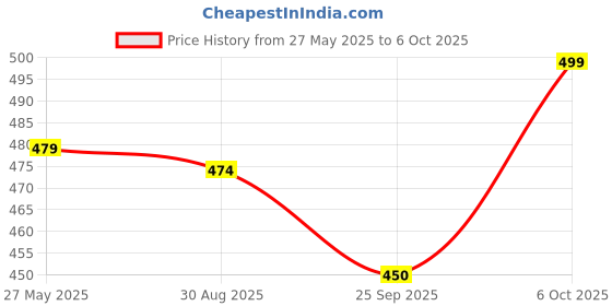 amazon.in INUS Kitchen Smart and Unique Gas Regulator Made from Imported Korean Zinc,Adjustable Flame, Fire Safe with Multipoint Holding to The Valve, with Child Safety and Two Year Warranty Price History Graph from 27 May 2025 to 6 Oct 2025