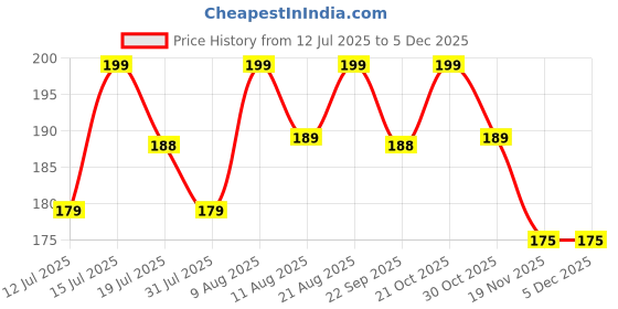 amazon.in Inuvik® Premium Stainless Steel Gua Sha,Metal Gua Sha Facial Tool. Firm Face Muscles, Reduce Puffiness, Facial Tension, Helps Lymphatic Drainage. GuaSha Beauty Tool for Body Neck Eyes (Heart Shape) (SS GUA SHA 85 GRM) Price History Graph from 12 Jul 2025 to 4 Dec 2025