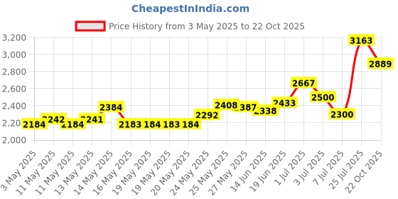 amazon.in INVALID DATA Stuf-fit Copper Mesh For Mouse Rat Rodent Control as Well as Bat Snell Control 30 Foot Roll Price History Graph from 3 May 2025 to 22 Oct 2025