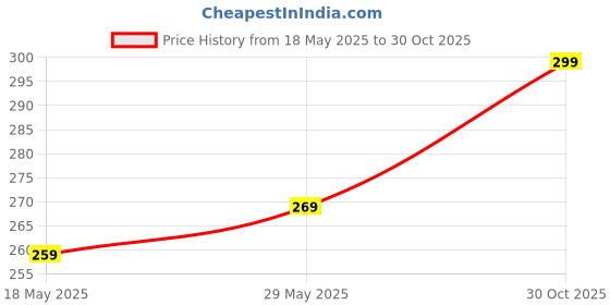 amazon.in Invasnitay Bottle Cleaning Brush Silicone Long Handle 360° Rotation and Flexible, Water Bottle, Containers, Vase and Glass, Bottle Cleaner for Kitchen Tools Item Products Gadgets Price History Graph from 18 May 2025 to 30 Oct 2025