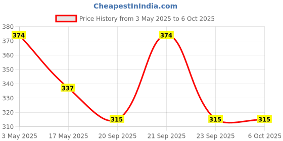 amazon.in Inveda BB Base Cream and Sunscreen SPF30 Combo for Reduce Dark Spots, Fine Lines and Blemishes Made with Goodness of Avocado & Cucumber, Giving Radiant and Glowing Skin, 90ml inveda Price History Graph from 3 May 2025 to 5 Oct 2025