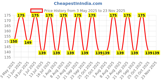 amazon.in Inveda BB Base Cream for Covering Dark Spots, Fine Lines and Blemishes, Protects from UV Rays with the Goodness of Almond, Avocado, Sunflower Seed Oil and Turmeric, 15ml inveda Price History Graph from 3 May 2025 to 22 Nov 2025