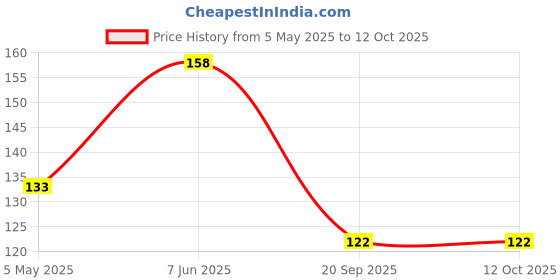 amazon.in Inveda BB Cream (Matt) SPF 20, Covers Dark Spots, Fine Lines and Blemishes, Protects from UV Rays with Almond Oil & Magnolia Extracts for Flawless Skin, 15ml inveda Price History Graph from 5 May 2025 to 12 Oct 2025