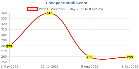 amazon.in Inveda Under Eye Cream Reduce Dark Circles & Correct Puffy Eyes with Ashwagandha, Gotukola Goodness for Puffiness and Fine Lines, 50ml Price History Graph from 3 May 2025 to 8 Oct 2025