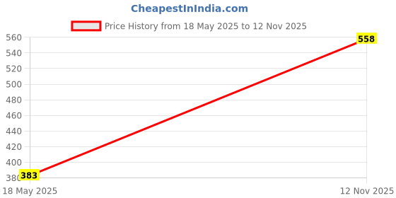amazon.in INVENTAA Flora Globe Gate Light for Home Gate with 2 Years Replaceable Warranty - Unbreakable Gate Lamps for Outdoor Waterproof - Gate Lights/Gate Lamp (1) (No Bulb) Price History Graph from 18 May 2025 to 12 Nov 2025
