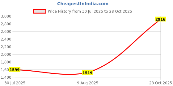 amazon.in INVENTAA LED Bollard Lights Waterproof for Garden, Boundary & Outdoor Installing (Cool White, Eberta Square - 1 Feet), Aluminium, Corded Electric Price History Graph from 30 Jul 2025 to 28 Oct 2025