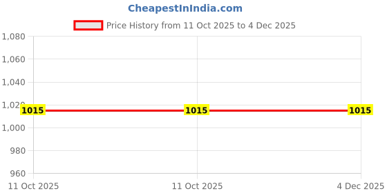 amazon.in INVENTAA Mini Elena Gate Light for Home Gate Waterproof IP65 (2 Pack) Unbreakable Gate Lamps for Outdoor Waterproof | Rustproof Gate Lights for Outdoor Garden Compound Wall (No Bulb) Price History Graph from 11 Oct 2025 to 4 Dec 2025