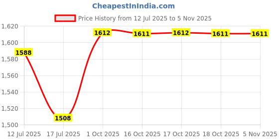 amazon.in INVENTAA New FABULA LH Gate Light for Home Gate Waterproof (Antique Copper) IP65 Unbreakable SS Finish Outdoor Gate Lights for Outdoor Garden | Gate Lamps for Outdoor Waterproof (Set of 2) Price History Graph from 12 Jul 2025 to 3 Nov 2025