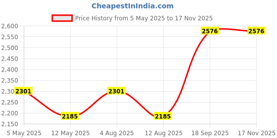 amazon.in INVENTAA Optic FABULA 12W Gate Light for Home Gate Waterproof (Bronze Red) IP65 Unbreakable SS Finish Outdoor Gate Light for Home and Commercial Spaces | Pillar Garden Lights (2, Cool White) Price History Graph from 5 May 2025 to 16 Nov 2025