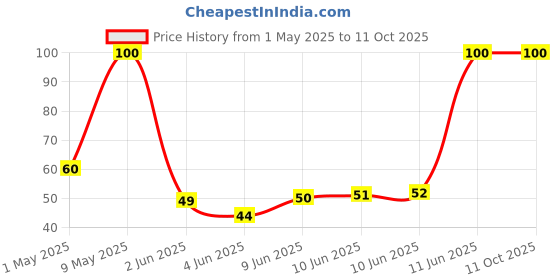 amazon.in Inventis Plastic LED Light Lamp, Multicolor inventis Price History Graph from 1 May 2025 to 11 Oct 2025