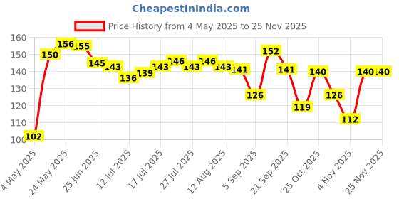 amazon.in Inventis Portable USB LED Flexible Lamp 5V 1.2W USB Ultra Bright LED Light Lamp for Power Bank Computer Laptop Tablet PC Chargers Low Power Consumption Green Price History Graph from 4 May 2025 to 25 Nov 2025