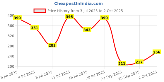 amazon.in INVENTO 1 Pair 3D Printed Plastic Helical Bevel Gear 12 Teeth, 33mm dia, 10mm Width, 8mm hole, 2.5 Module for DIY Projects Price History Graph from 3 Jul 2025 to 2 Oct 2025