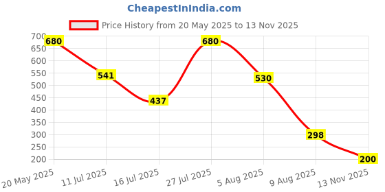 amazon.in INVENTO 1 Pair 3D Printed Plastic Helical Bevel Gear 25 Teeth, 66mm dia, 15mm Width, 8mm hole, 2.5 Module for DIY Projects Price History Graph from 20 May 2025 to 13 Nov 2025