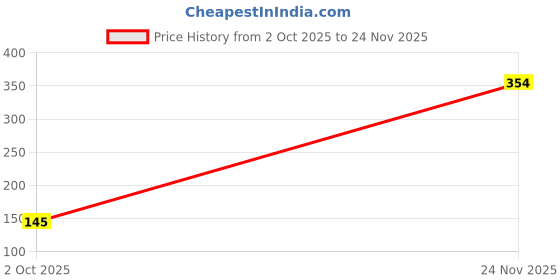 amazon.in Invento 1 pair Plastic Spur gear + Worm Gear for DIY Projects Price History Graph from 2 Oct 2025 to 24 Nov 2025