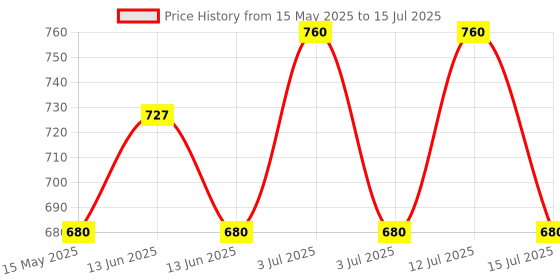 amazon.in INVENTO 1 Pcs 10kg Load Cell + HX711 Weight Weighing A/d Module Pressure Sensor Digital Portable Electronic Kitchen Scale Weight Weighing Sensor For Scale Price History Graph from 15 May 2025 to 15 Jul 2025